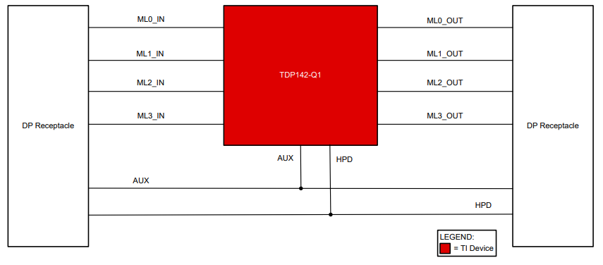 Block Diagram - Texas Instruments TDP142Q1-EVM Evaluation Module